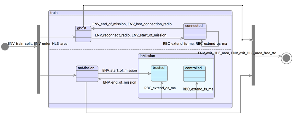 UML